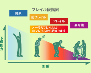 前フレイル期