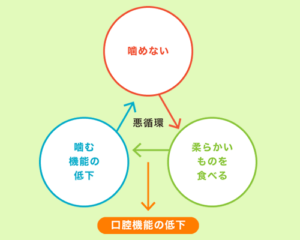 口腔機能の低下